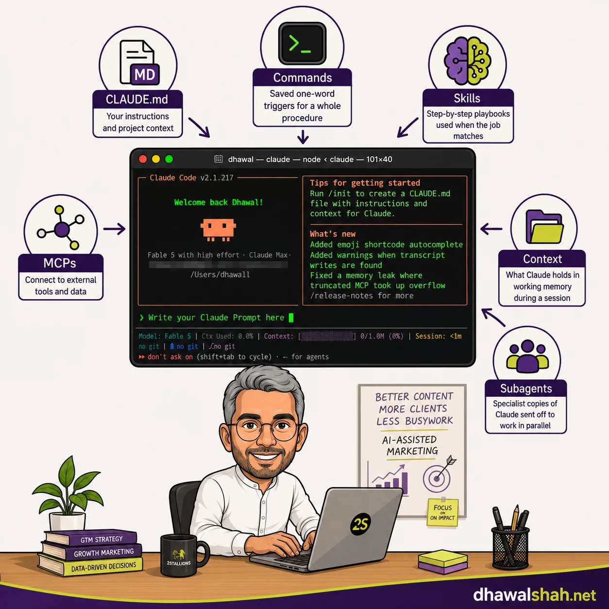 Illustration of the Claude Code marketing setup: a terminal window running Claude Code at the centre of a desk scene, surrounded by six labelled parts pointing inward: CLAUDE.md, your instructions and project context; Commands, saved one-word triggers for a whole procedure; Skills, step-by-step playbooks used when the job matches; MCPs, connecting to external tools and data; Context, what Claude holds in working memory during a session; and Subagents, specialist copies of Claude sent off to work in parallel.