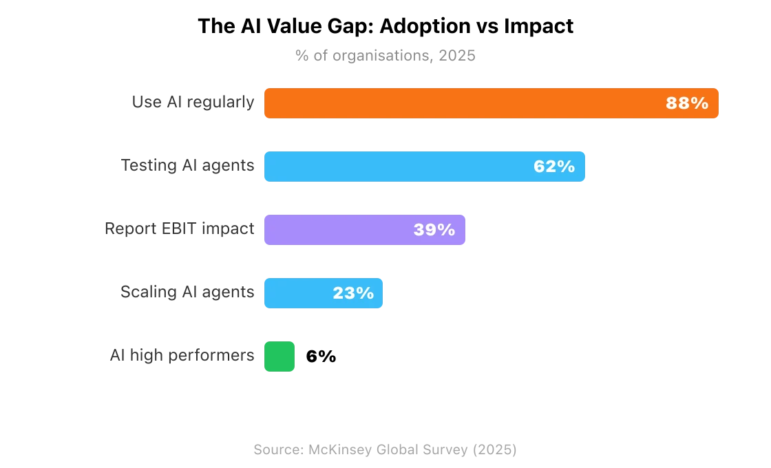 AI value gap — adoption vs impact: 88% use AI regularly, 62% testing AI agents, 39% report any EBIT impact, 23% scaling AI agents, 6% are high performers. Source: McKinsey Global Survey 2025