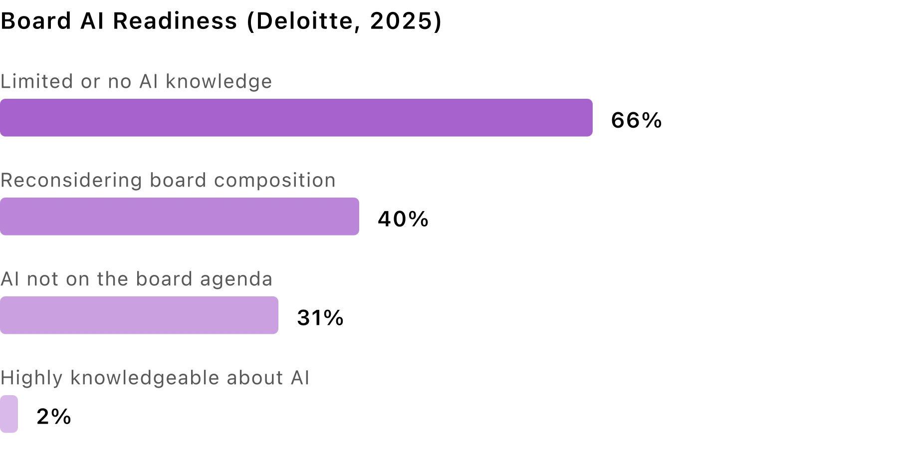 Board AI readiness statistics from Deloitte 2025 Global Boardroom Program survey of 695 board members across 56 countries