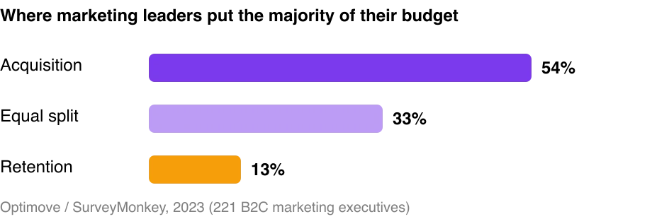 Where B2C marketing leaders put the majority of their budget: 54% focus on acquisition, 33% split equally, only 13% focus on retention