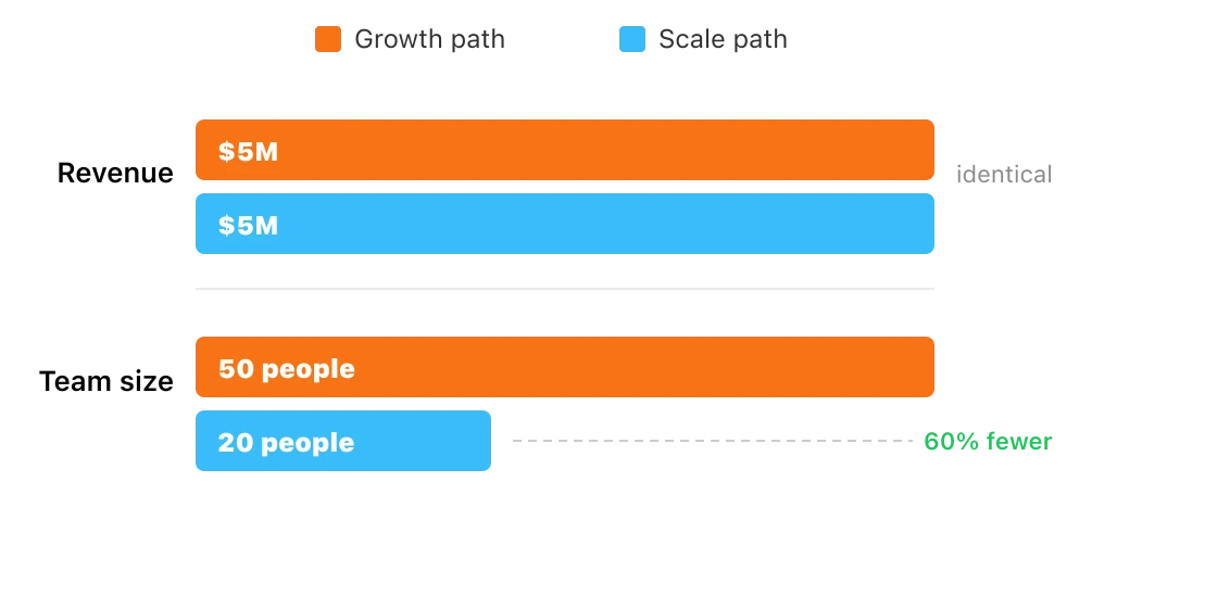 Growth vs Scale: both reach $5M revenue, but Growth requires 50 people while Scale requires only 20 — same revenue, different team size and margin