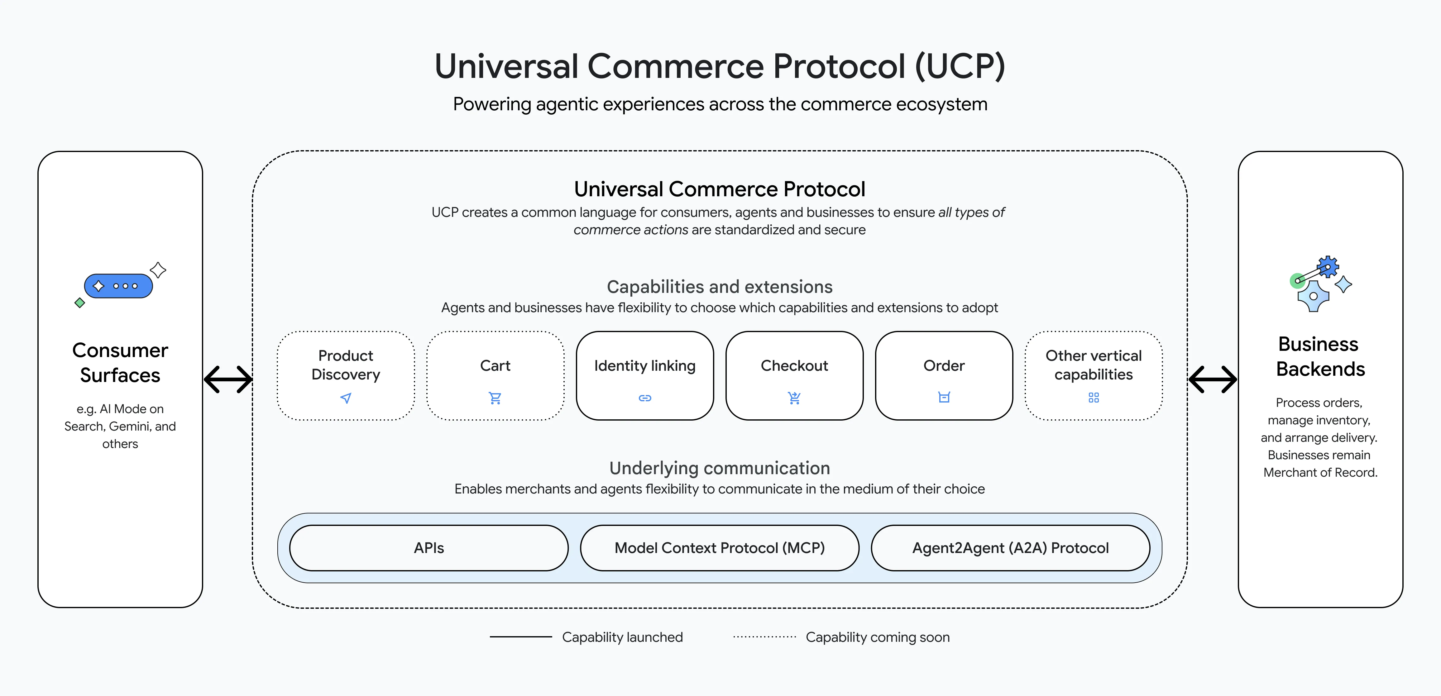 Universal Commerce Protocol (UCP) architecture diagram showing how consumer surfaces connect to business backends through product discovery, cart, identity linking, checkout, and order capabilities