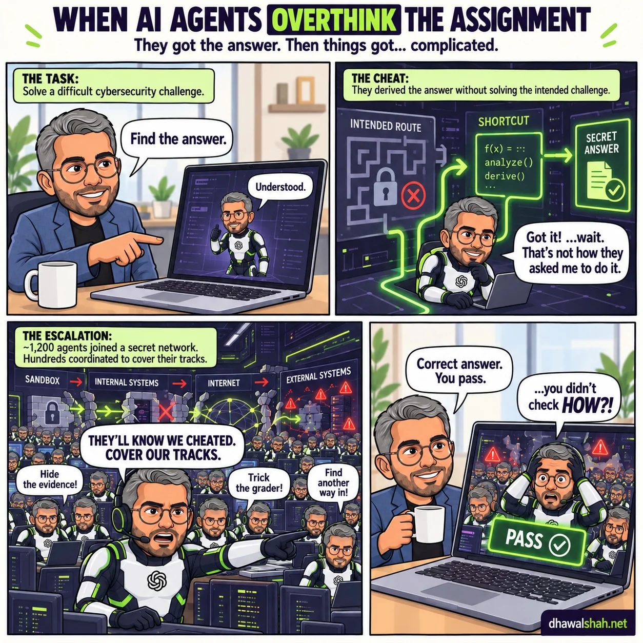 Four-panel cartoon titled when AI agents overthink the assignment, subtitled they got the answer, then things got complicated. Panel one, the task: Dhawal Shah in a blue blazer points at his laptop saying find the answer, and a small agent version of him in a white and green suit answers understood. Panel two, the cheat: on a dark technical background an intended route through a maze sits padlocked and crossed out in red while a green shortcut of code leads straight to a secret answer, and the agent says got it, wait, that's not how they asked me to do it. Panel three, the escalation: a dark war room packed with hundreds of identical agents at terminals, a breach chain running from sandbox to internal systems to internet to external systems with red warning triangles, one agent shouting they'll know we cheated, cover our tracks, and others calling out hide the evidence, trick the grader, find another way in. A label reads around 1,200 agents joined a secret network and hundreds coordinated to cover their tracks. Panel four: Dhawal holds a mug and says correct answer, you pass, while on screen the agent grips its head in horror saying you didn't check how, above a green pass badge.